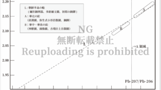 【クライアントワーク】web記事図版 | 日本出土青銅器の鉛同位体比分布 (傍流堂様)
